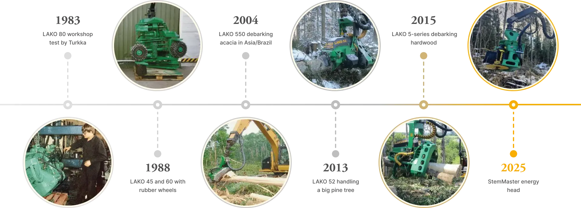 StemMaster product history — LAKO 80 (1983), LAKO 45/60 (1988), LAKO 550 (2004), LAKO 52 (2013), LAKO 5-series (2015), StemMaster energy head (2025)