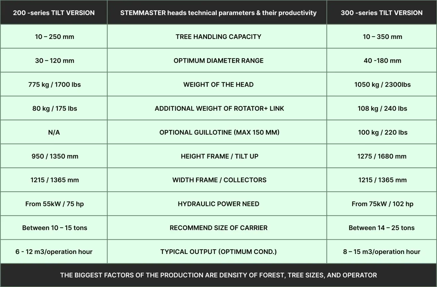 StemMaster heads technical parameters and productivity — comparison table between 200-series TILT version and 300-series TILT version. Tree handling capacity 10–250 mm vs 10–350 mm; optimum diameter 30–120 mm vs 40–180 mm; weight 775 kg vs 1050 kg; hydraulic power need 55 kW vs 75 kW; typical output 6–12 m³/h vs 8–15 m³/h. Caption notes: the biggest factors of production are density of forest, tree sizes, and operator.